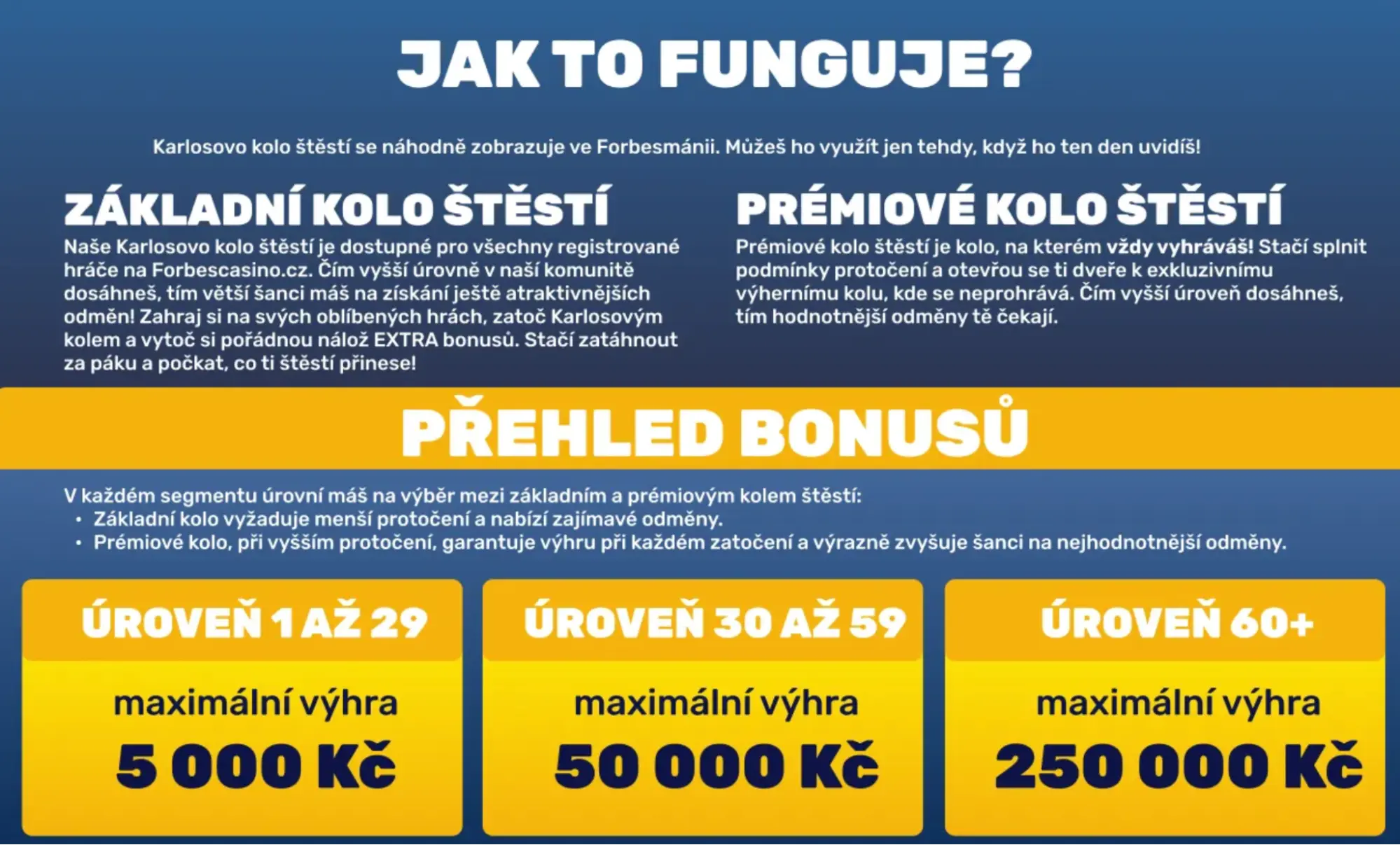 Jak funguje Karlosovo kolo štěstí — základní vs. prémiové kolo, přehled bonusů a výher podle úrovní. Infografika „Jak to funguje?“ pro Karlosovo kolo štěstí: popis základního a prémiového kola, přehled bonusů a maximální výhry pro úrovně 1–29 (5 000 Kč), 30–59 (50 000 Kč) a 60+ (250 000 Kč).